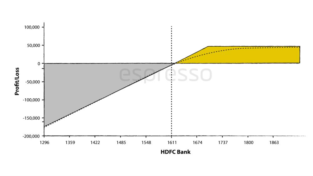 Payoff diagram of a Covered Call position of HDFC Bank